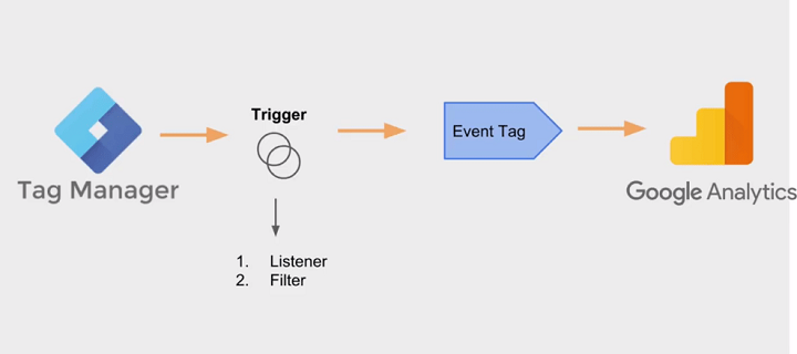 Trigger là một điều kiện hoặc cách thức cần phải thỏa để kích hoạt thẻ (tag) trong GTM. Nói nôm na là trigger sẽ thông báo cho GTM biết khi nào một tag được kích hoạt.