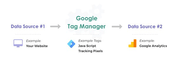 cách hoạt động của google tag manager