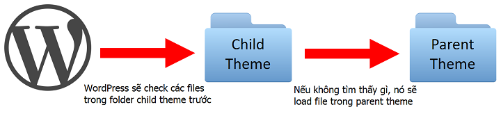 hướng dẫn tạo child theme wordpress