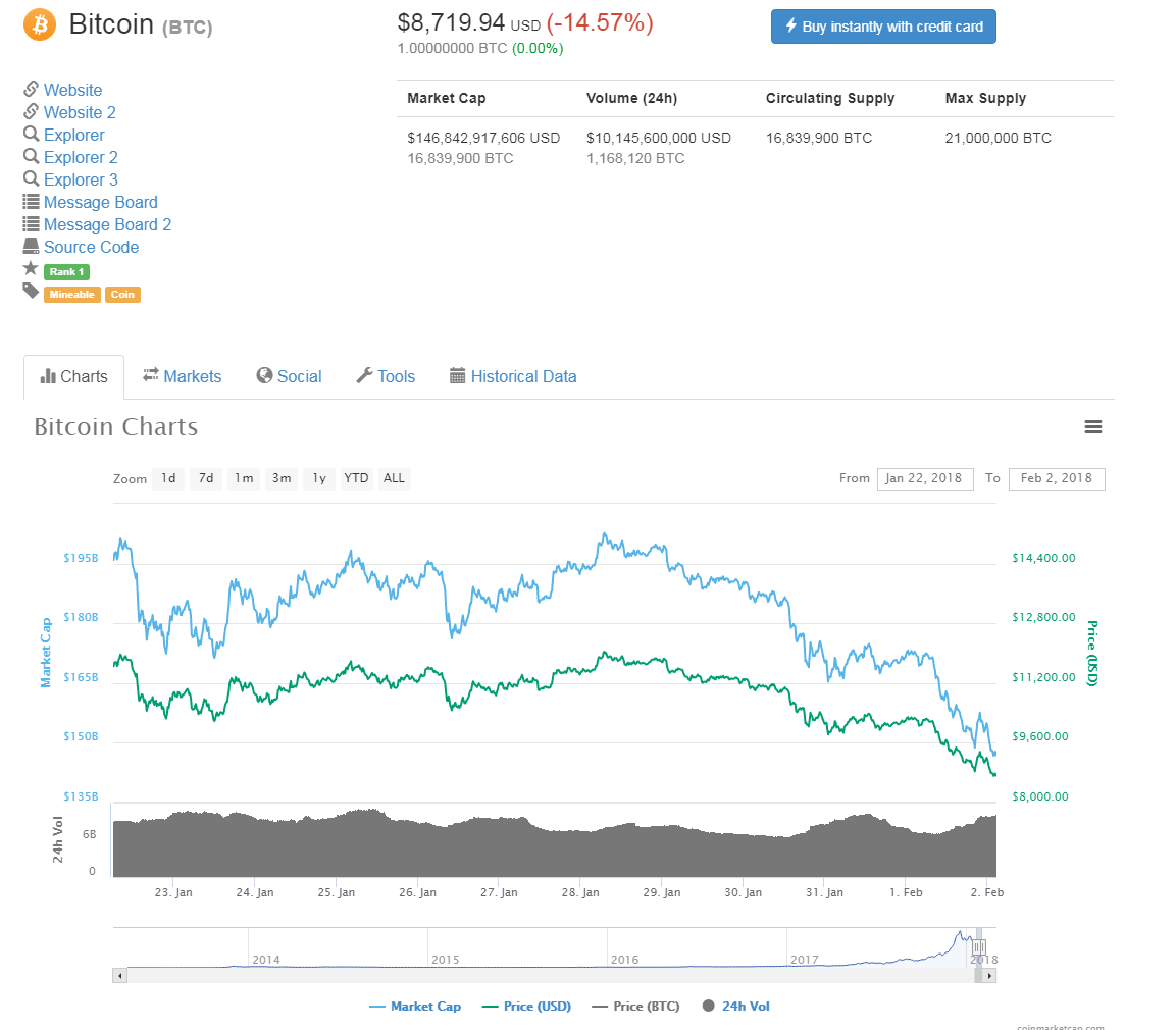 giá bitcoin giảm mạnh hôm nay