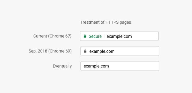 Google Chrome sẽ xóa nhãn Bảo mật (Secure) trên các website HTTPS