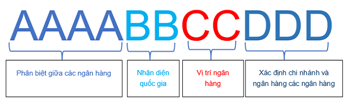 Mã SWIFT Code và tên quốc tế các ngân hàng Việt Nam
