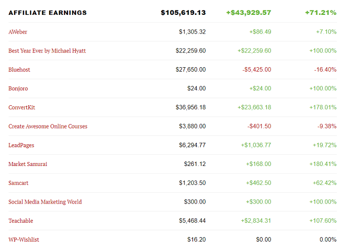 Kiếm hơn 4 tỷ mỗi tháng - Pat Flynn kiếm tiền từ blog SmartPassiveIncome.com như thế nào ?
