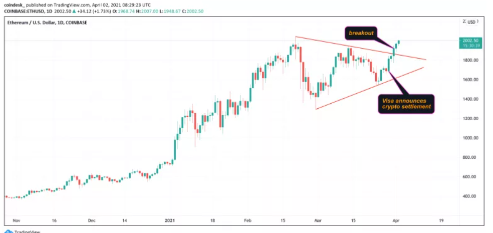 biểu đồ ethereum