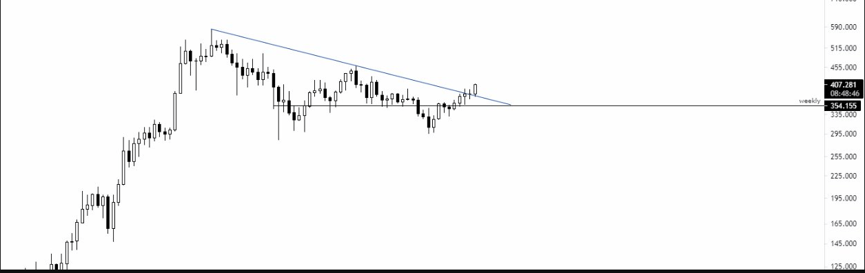 biểu đồ giá aave