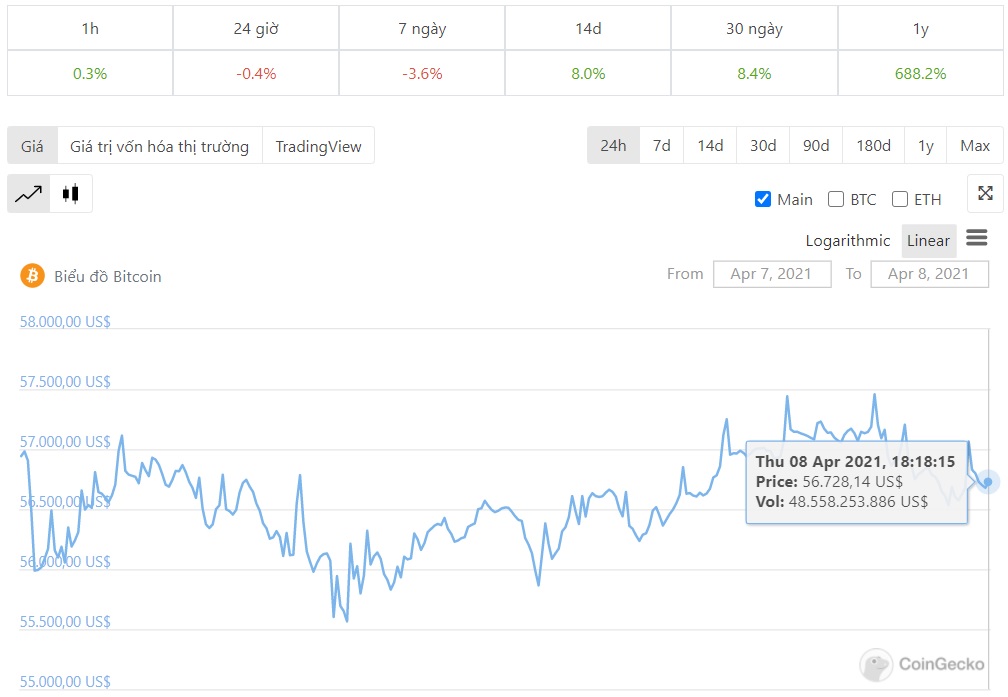 biểu đồ giá btc