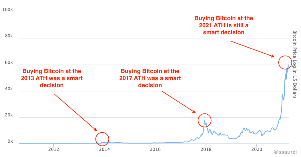 buying bitcoin ath