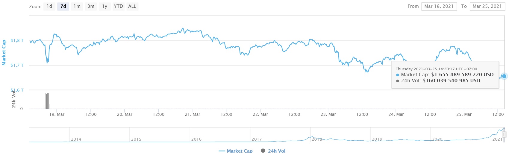 tổng vốn hóa thị trường Crypto